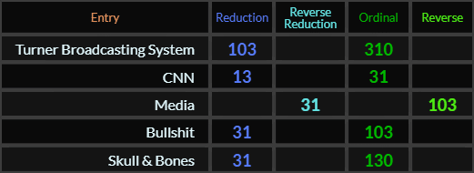 Turner Broadcasting System = 103 and 310, CNN = 13 and 31, Media = 31 and 103, Bullshit = 31 and 103, Skull & Bones = 31 and 130
