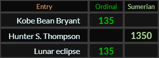 Kobe Bean Bryant = 135, Hunter S Thompson = 1350, Lunar eclipse = 135