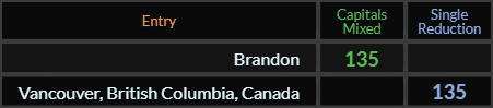 Brandon and Vancouver British Columbia Canada both = 135