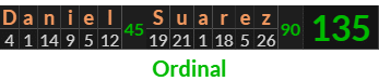 "Daniel Suarez" = 135 (Ordinal)