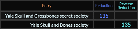 Yale Skull and Crossbones secret society and Yale Skull and Bones society both = 135