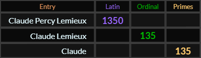 Claude Percy Lemieux = 1350, Claude Lemieux and Claude both = 135