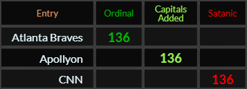 Atlanta Braves, Apollyon, and CNN all = 136