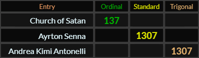 Church of Satan = 137, Ayrton Senna and Andrea Kimi Antonelli both = 1307