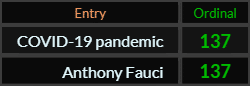 COVID 19 pandemic and Anthony Fauci both = 137 Ordinal