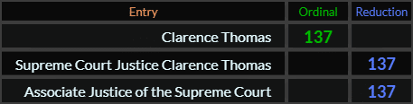 Clarence Thomas, Supreme Court Justice Clarence Thomas, and Associate Justice of the Supreme Court all = 137