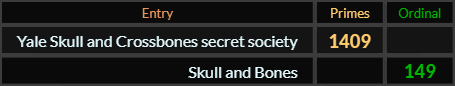 Yale Skull and Crossbones secret society = 1409 and Skull and Bones = 149