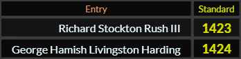In Standard, Richard Stockton Rush III = 1423 and George Hamish Livingston Harding = 1424