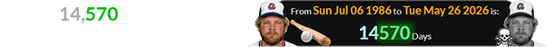 He died 14,570 days after hitting four home runs in a single game: