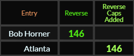 Bob Horner and Atlanta both = 146 Reverse