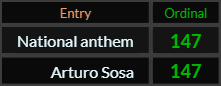 National anthem and Arturo Sosa both = 147 Ordinal