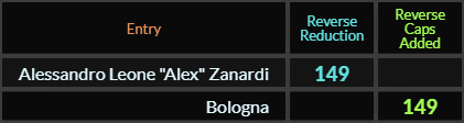 Alessandro Leone Alex Zanardi and Bologna both = 149