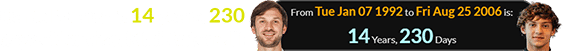 Daniel Suarez is 14 years, 230 days older than Kimi Antonelli: