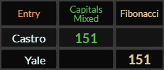 Castro and Yale both = 151