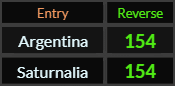 Argentina and Saturnalia both = 154 Reverse