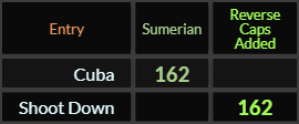 Cuba and Shoot Down both = 162