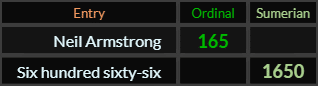 Neil Armstrong = 165 and Six hundred sixty six = 1650