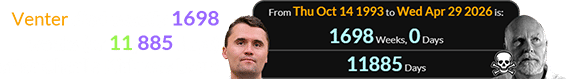 Venter died exactly 1698 weeks (or 11,885 days) after Charlie Kirk was born: