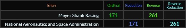 Meyer Shank Racing and National Aeronautics and Space Administration both = 171 and 261