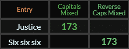 Justice and Six six six both = 173 Caps Mixed