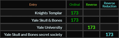 Knights Templar, Yale Skull Bones, Yale University, Yale Skull and Bones secret society, and Six six six all = 173