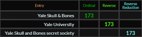 Yale Skull Bones, Yale University, and Yale Skull and Bones secret society all = 173
