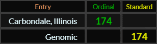 Carbondale Illinois and Genomic both = 174