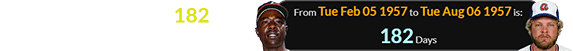 Bob Horner was born 182 days after Hank Aaron’s birthday: