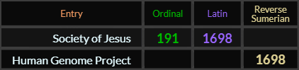 Society of Jesus = 191 and 1698, Human Genome Project = 1698