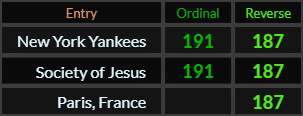 New York Yankees and Society of Jesus both = 191 and 187, Paris France = 187
