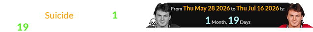 Claude Lemieux reportedly committed Suicide a span of 1 month, 19 days before his next birthday: