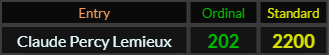 Claude Lemieux = 202 and 2200
