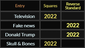 Television, Fake news, Donald Trump, and Skull & Bones all = 2022