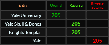 Yale University, Yale Skull & Bones, Knights Templar, and Yale all = 205