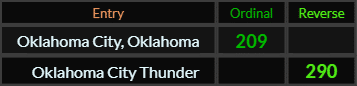 Oklahoma City Oklahoma = 209 and Oklahoma City Thunder = 290