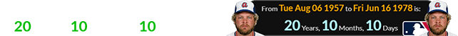 Horner made his Major League debut at 20 years, 10 months, 10 days of age: