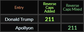Donald Trump and Apollyon both = 211 Reverse Caps