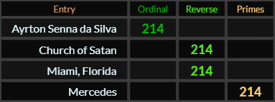 Ayrton Senna da Silva, Church of Satan, Miami Florida, and Mercedes all = 214
