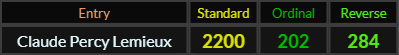 Claude Percy Lemieux = 2200, 202, and 284
