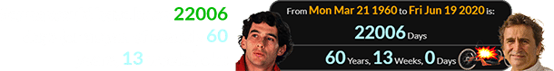 Senna would have been 22006 days (or a span of exactly 60 years, 13 weeks) old: