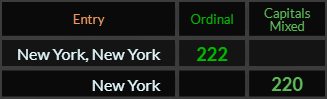 New York New York = 222 and New York = 220 Caps