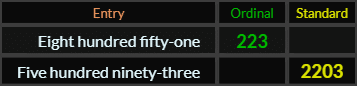 Eight hundred fifty one = 223 and Five hundred ninety three = 2203