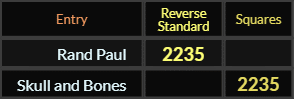 Rand Paul and Skull and Bones both = 2235