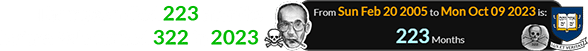 Thompson died 223 months before Yale turned 322 in 2023: