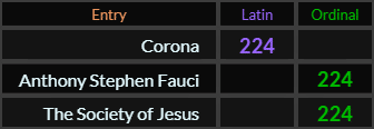 Corona, Anthony Stephen Fauci, and The Society of Jesus all = 224