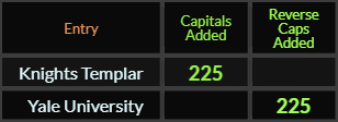 Knights Templar and Yale University both = 225 Caps