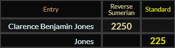 Clarence Benjamin Jones = 2250 and Jones = 225