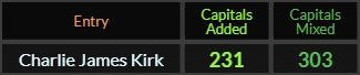 Charlie James Kirk = 231 and 303 Caps