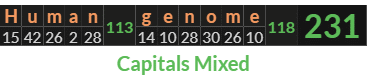 "Human genome" = 231 (Capitals Mixed)