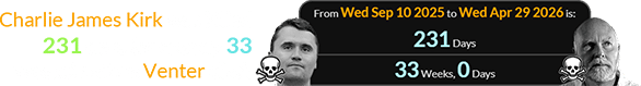Charlie James Kirk was killed 231 days (or exactly 33 weeks) before Venter died: